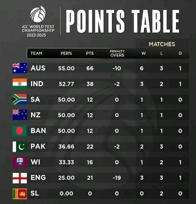 WTC Points Table 2023-25